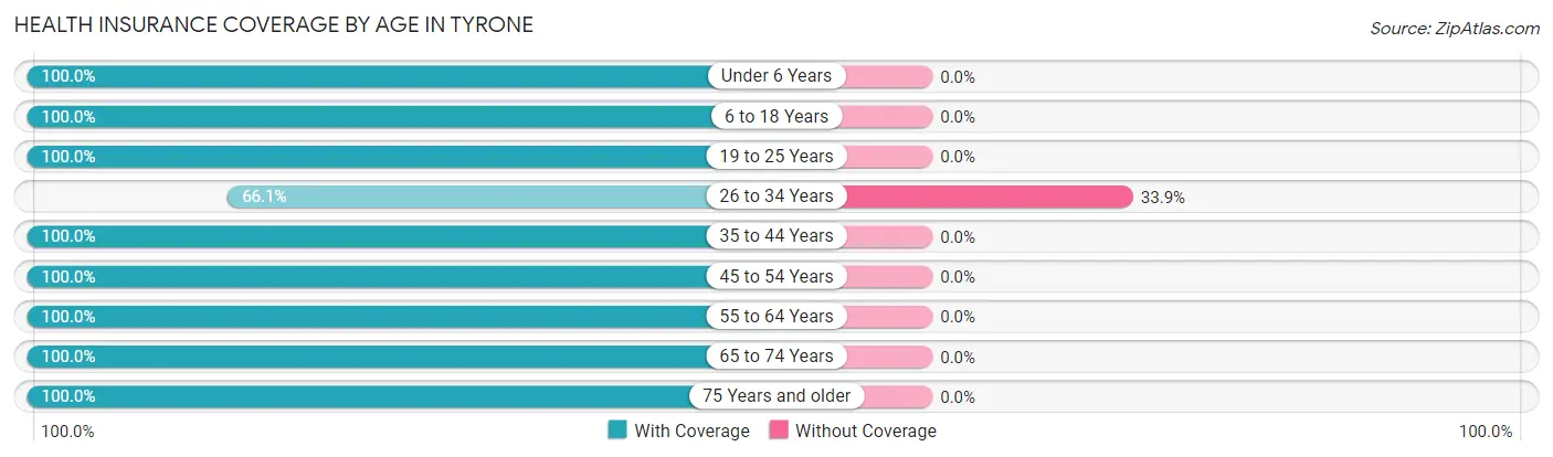 Health Insurance Coverage by Age in Tyrone