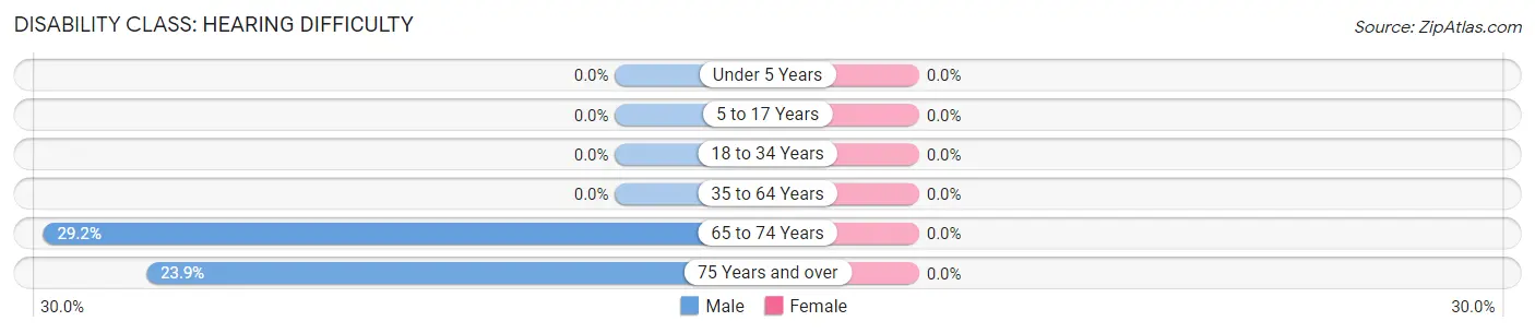 Disability in Tyrone: <span>Hearing Difficulty</span>