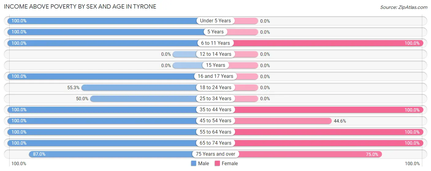Income Above Poverty by Sex and Age in Tyrone