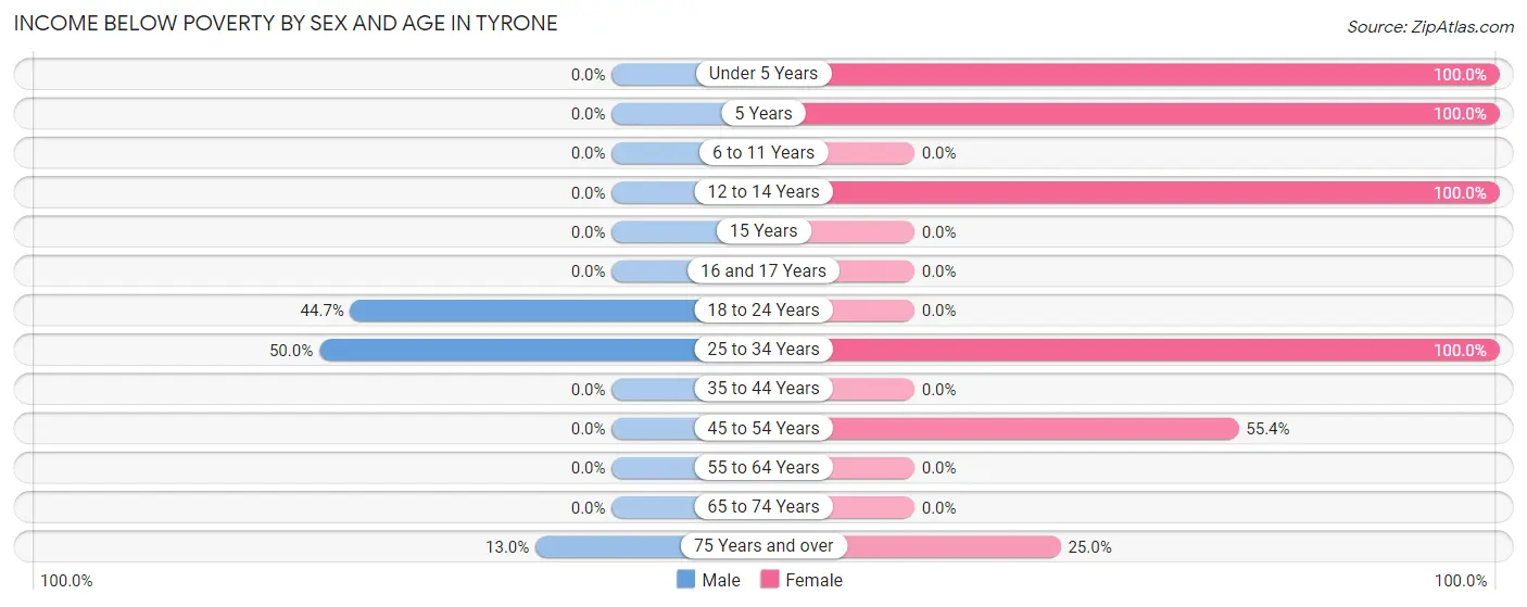 Income Below Poverty by Sex and Age in Tyrone