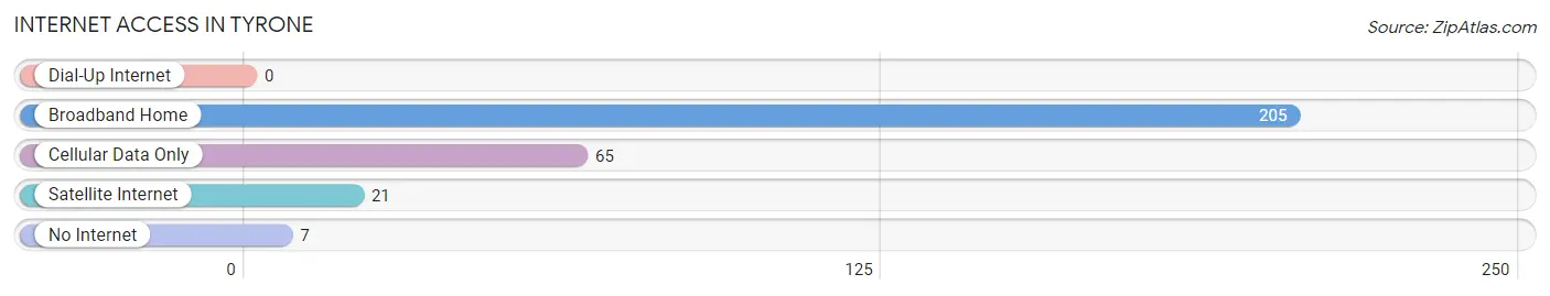 Internet Access in Tyrone