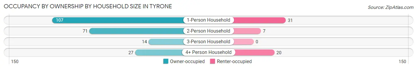Occupancy by Ownership by Household Size in Tyrone