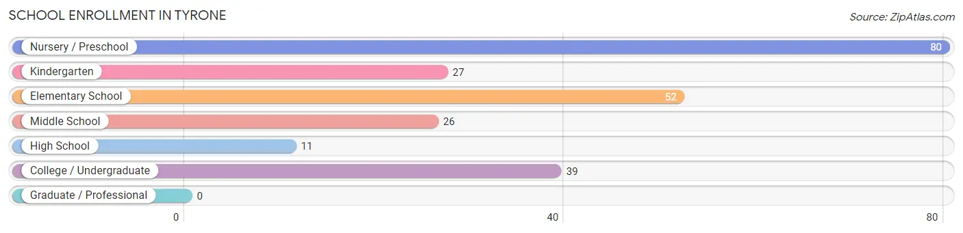School Enrollment in Tyrone