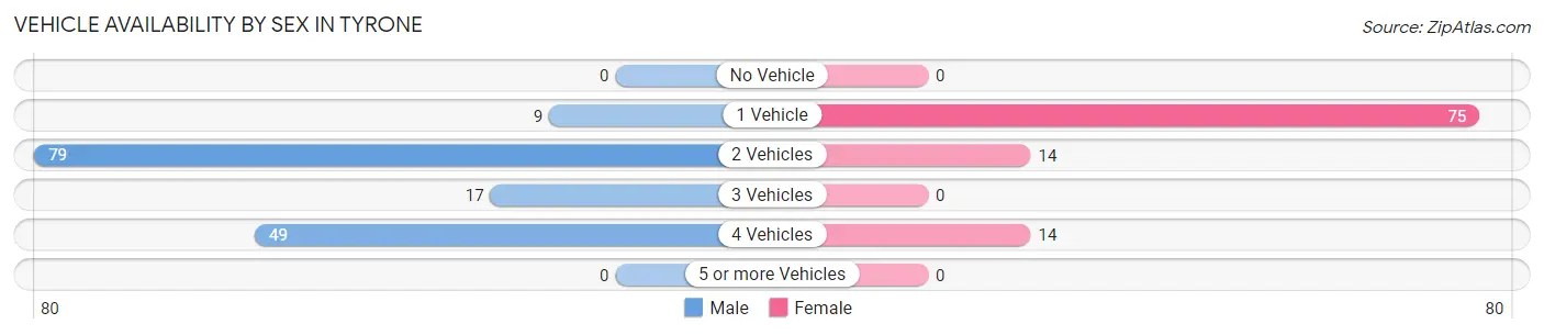 Vehicle Availability by Sex in Tyrone