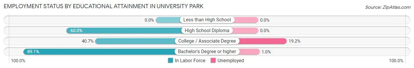 Employment Status by Educational Attainment in University Park