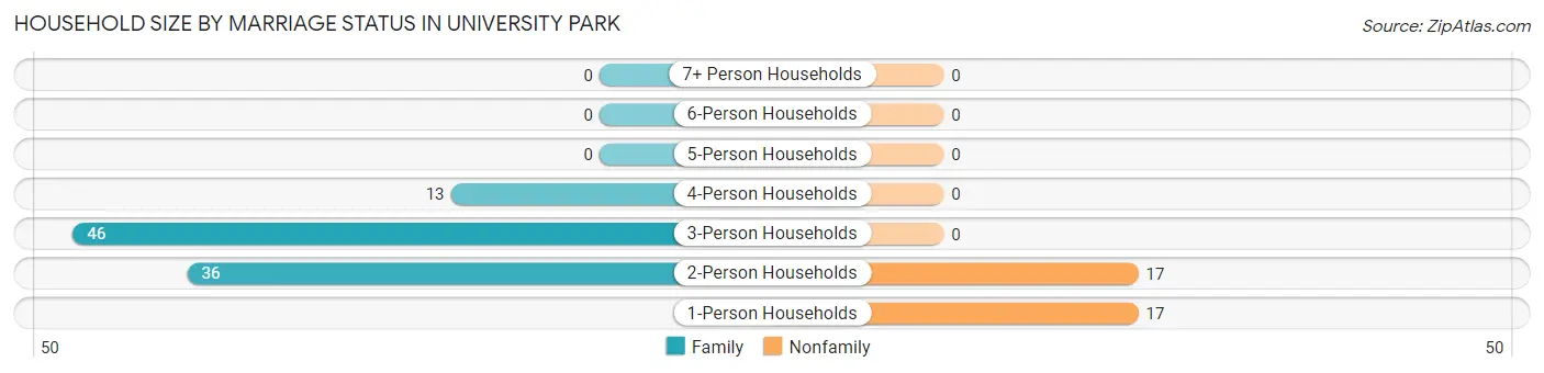 Household Size by Marriage Status in University Park