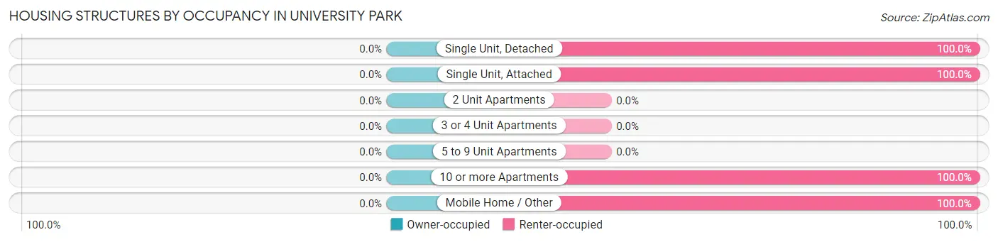 Housing Structures by Occupancy in University Park