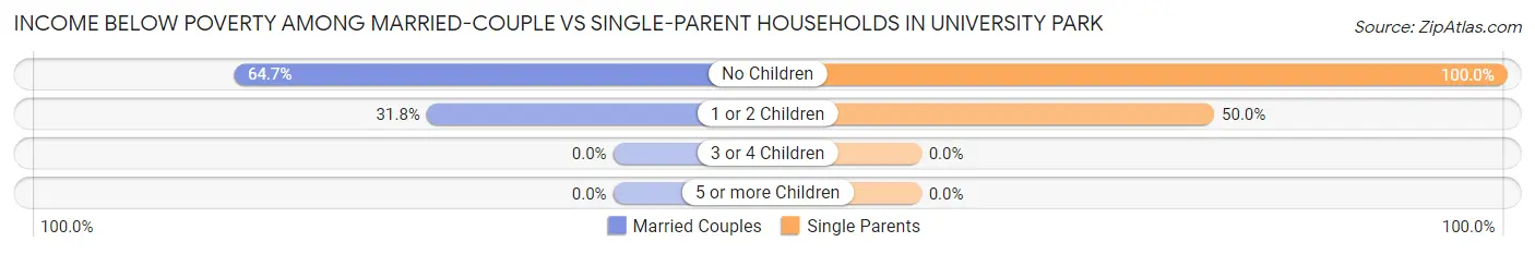 Income Below Poverty Among Married-Couple vs Single-Parent Households in University Park