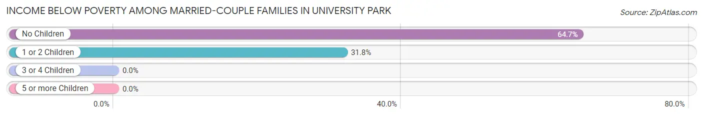 Income Below Poverty Among Married-Couple Families in University Park