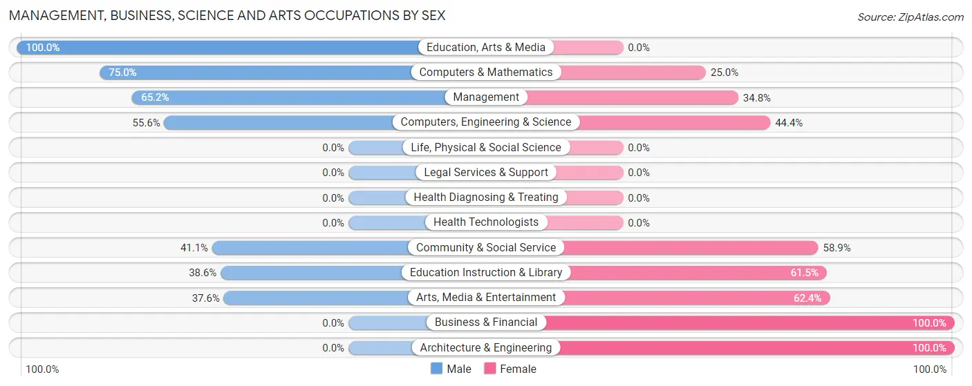 Management, Business, Science and Arts Occupations by Sex in University Park
