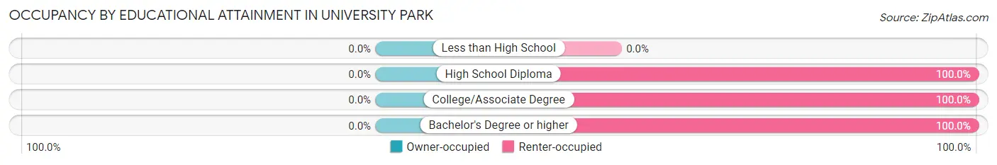 Occupancy by Educational Attainment in University Park