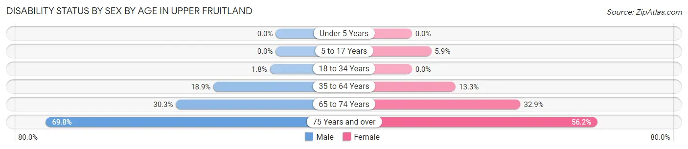 Disability Status by Sex by Age in Upper Fruitland
