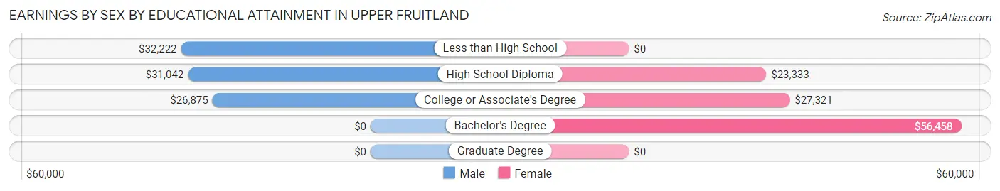 Earnings by Sex by Educational Attainment in Upper Fruitland