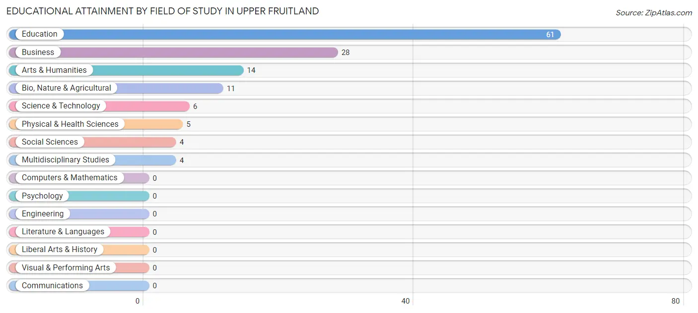 Educational Attainment by Field of Study in Upper Fruitland