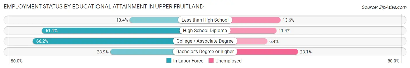 Employment Status by Educational Attainment in Upper Fruitland