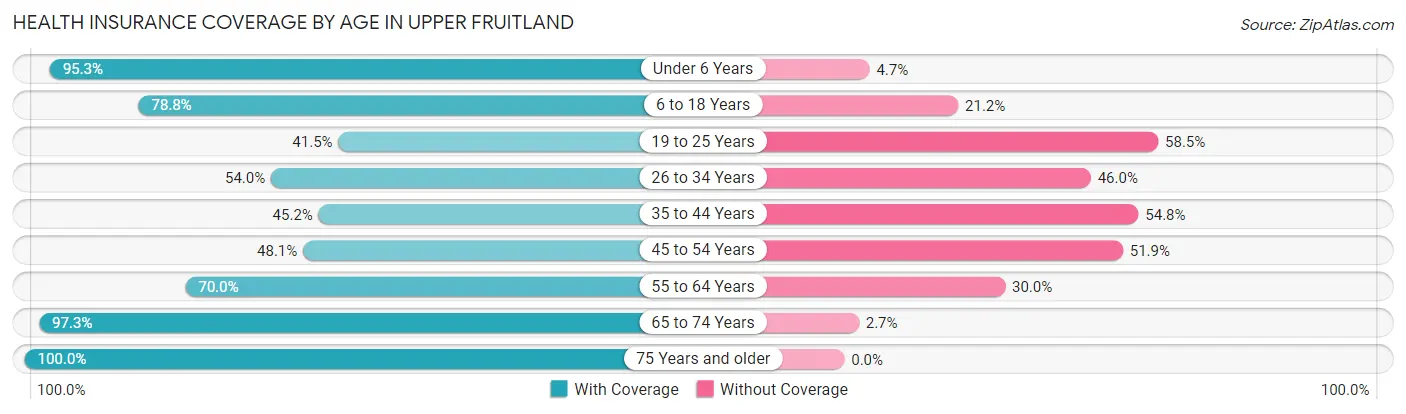 Health Insurance Coverage by Age in Upper Fruitland