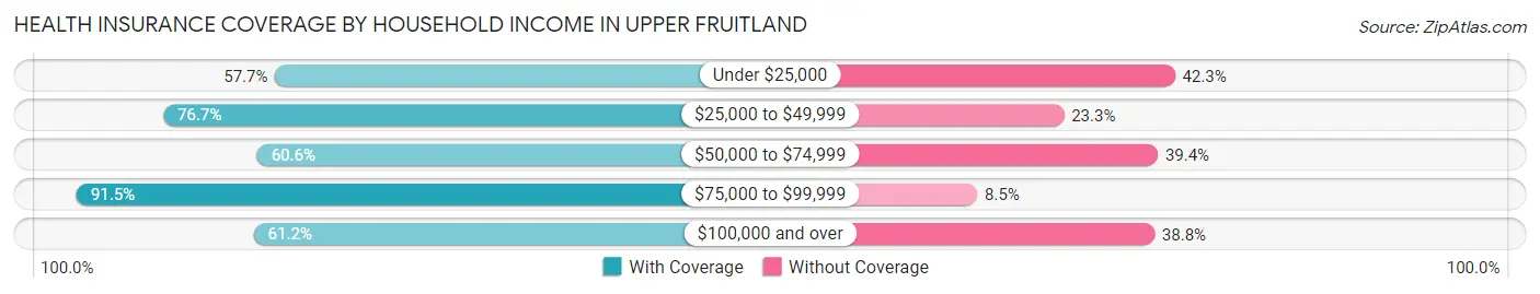 Health Insurance Coverage by Household Income in Upper Fruitland