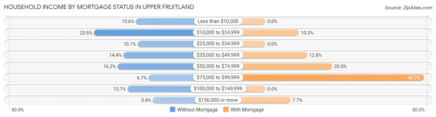 Household Income by Mortgage Status in Upper Fruitland