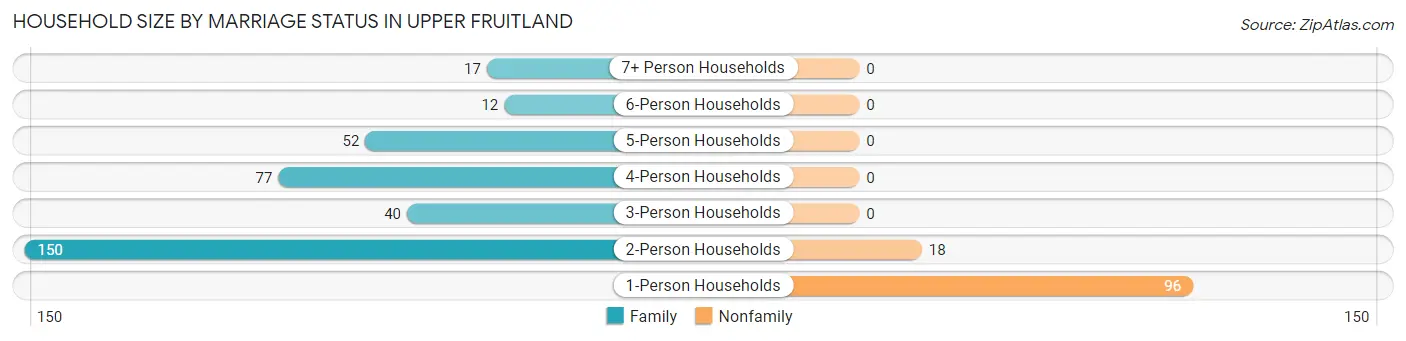 Household Size by Marriage Status in Upper Fruitland