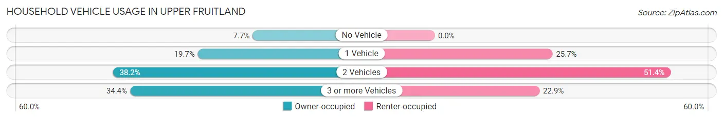 Household Vehicle Usage in Upper Fruitland