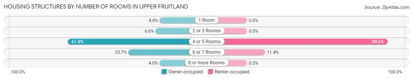 Housing Structures by Number of Rooms in Upper Fruitland