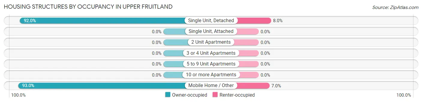 Housing Structures by Occupancy in Upper Fruitland