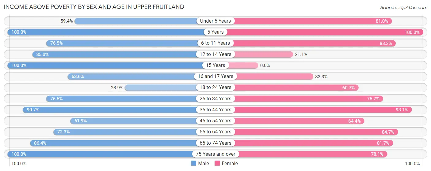 Income Above Poverty by Sex and Age in Upper Fruitland