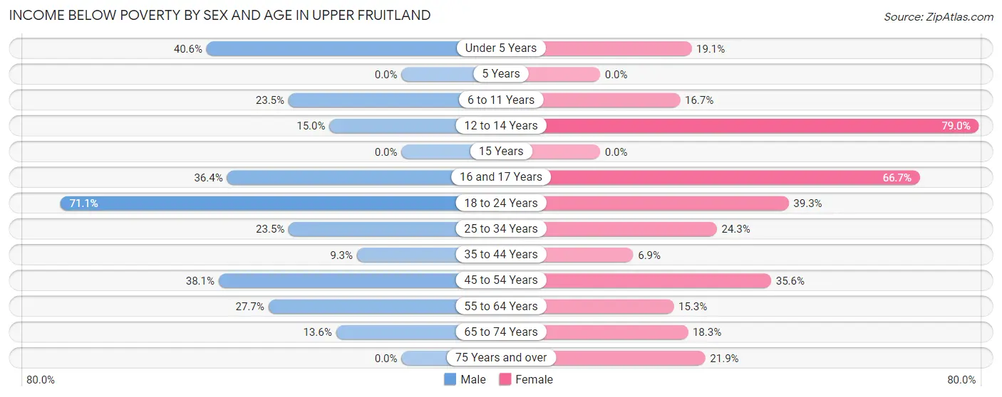 Income Below Poverty by Sex and Age in Upper Fruitland