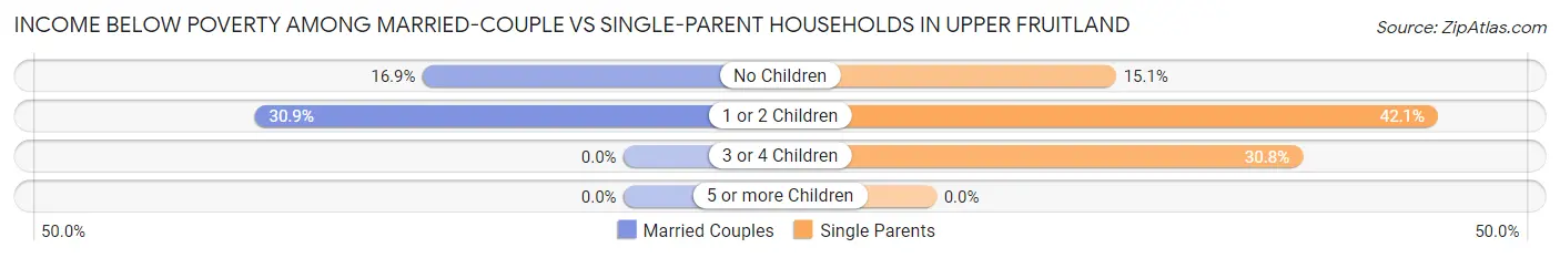 Income Below Poverty Among Married-Couple vs Single-Parent Households in Upper Fruitland