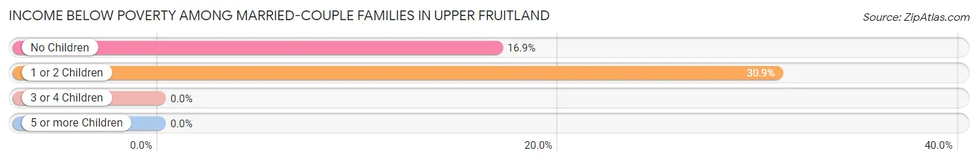 Income Below Poverty Among Married-Couple Families in Upper Fruitland