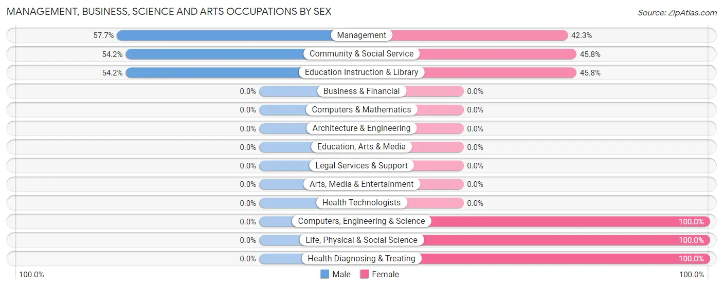 Management, Business, Science and Arts Occupations by Sex in Upper Fruitland