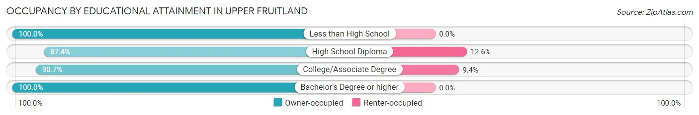 Occupancy by Educational Attainment in Upper Fruitland
