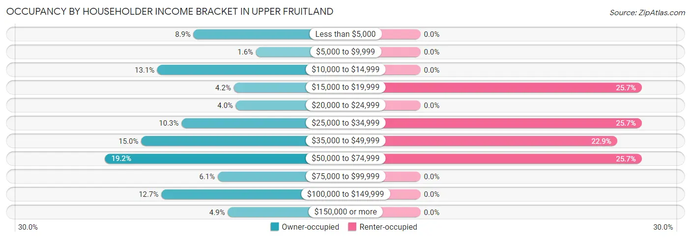 Occupancy by Householder Income Bracket in Upper Fruitland