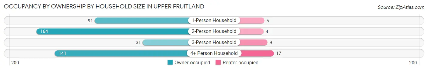 Occupancy by Ownership by Household Size in Upper Fruitland