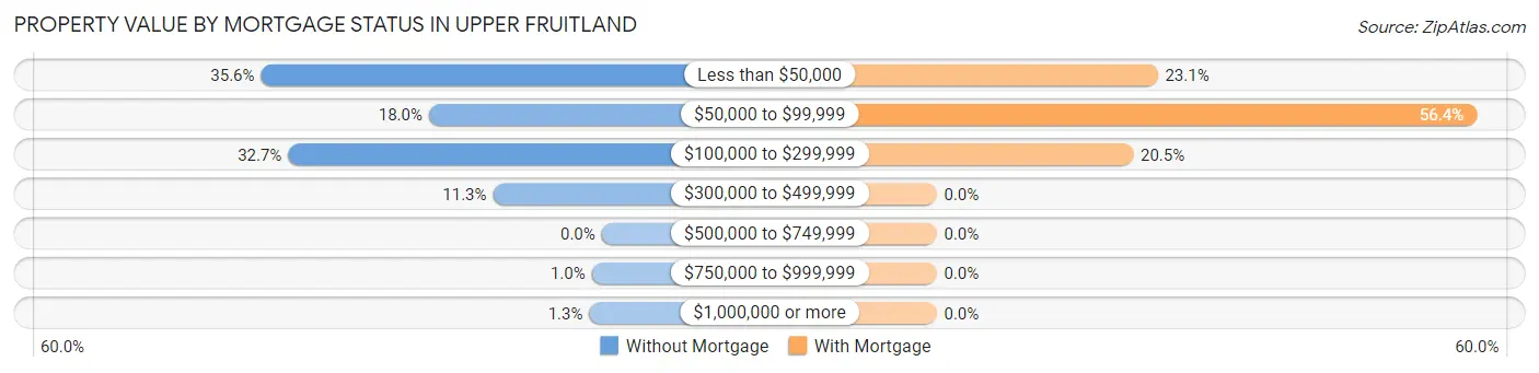 Property Value by Mortgage Status in Upper Fruitland