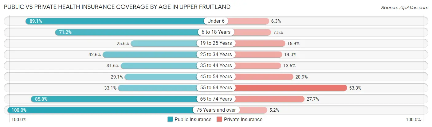 Public vs Private Health Insurance Coverage by Age in Upper Fruitland