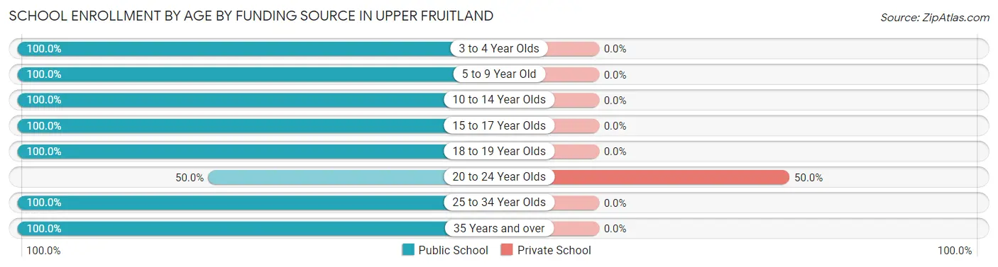 School Enrollment by Age by Funding Source in Upper Fruitland