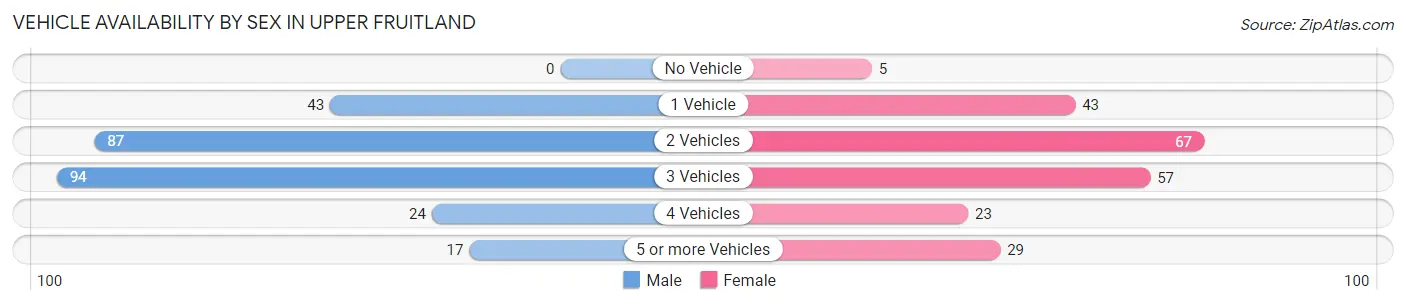 Vehicle Availability by Sex in Upper Fruitland