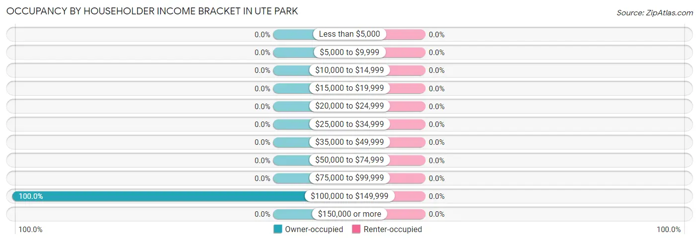 Occupancy by Householder Income Bracket in Ute Park