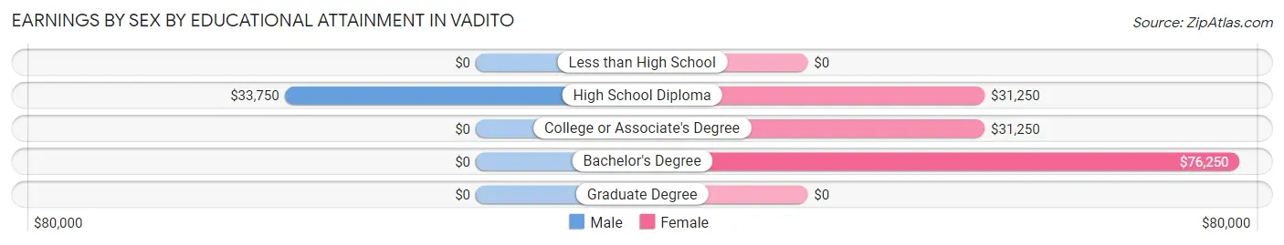 Earnings by Sex by Educational Attainment in Vadito