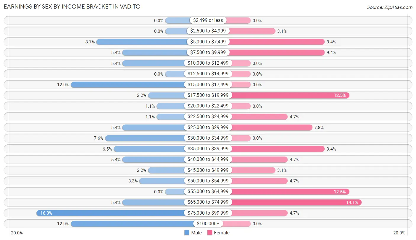 Earnings by Sex by Income Bracket in Vadito