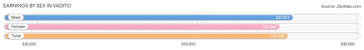 Earnings by Sex in Vadito