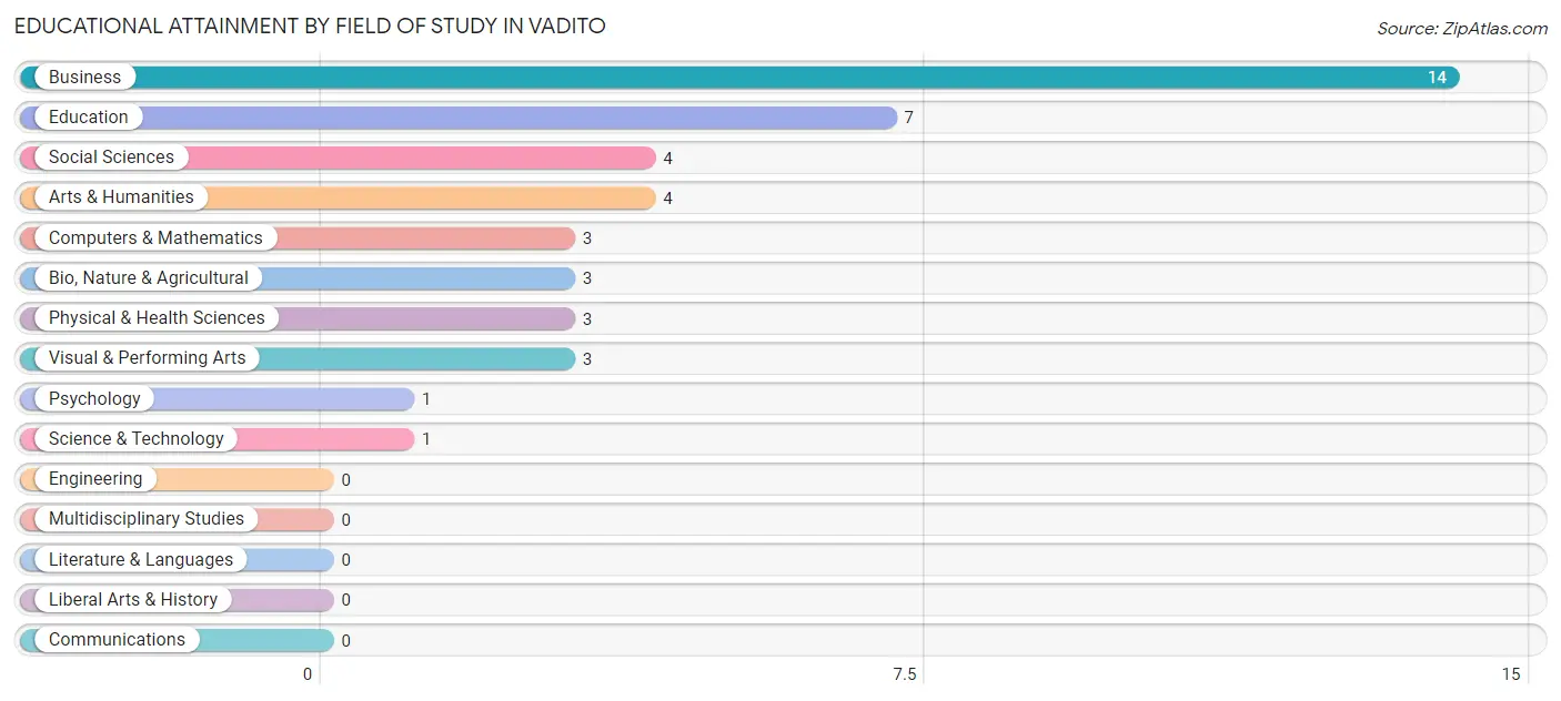 Educational Attainment by Field of Study in Vadito