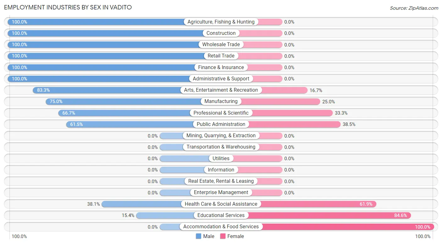 Employment Industries by Sex in Vadito