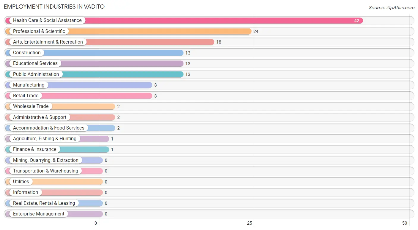 Employment Industries in Vadito