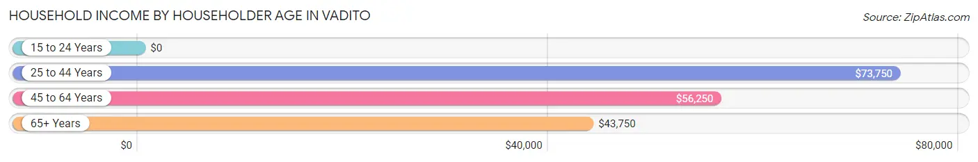 Household Income by Householder Age in Vadito