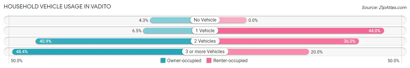 Household Vehicle Usage in Vadito