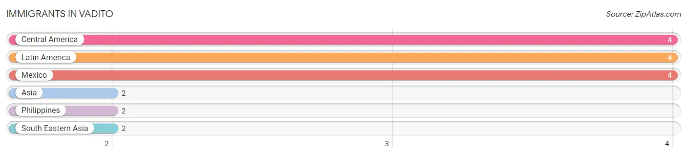 Immigrants in Vadito