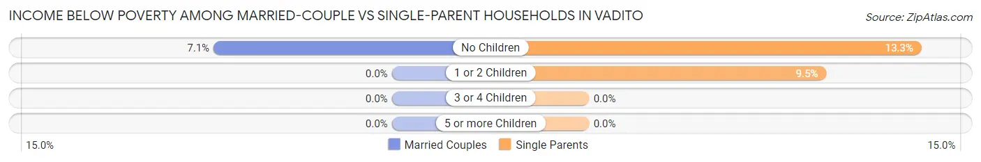 Income Below Poverty Among Married-Couple vs Single-Parent Households in Vadito