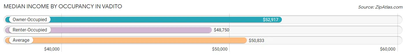 Median Income by Occupancy in Vadito